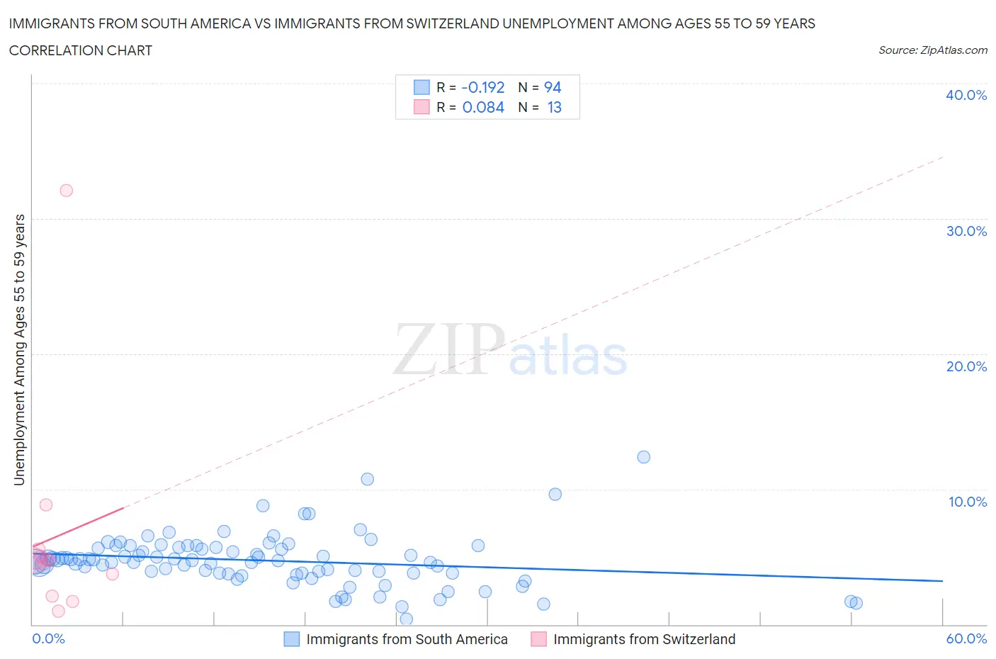 Immigrants from South America vs Immigrants from Switzerland Unemployment Among Ages 55 to 59 years