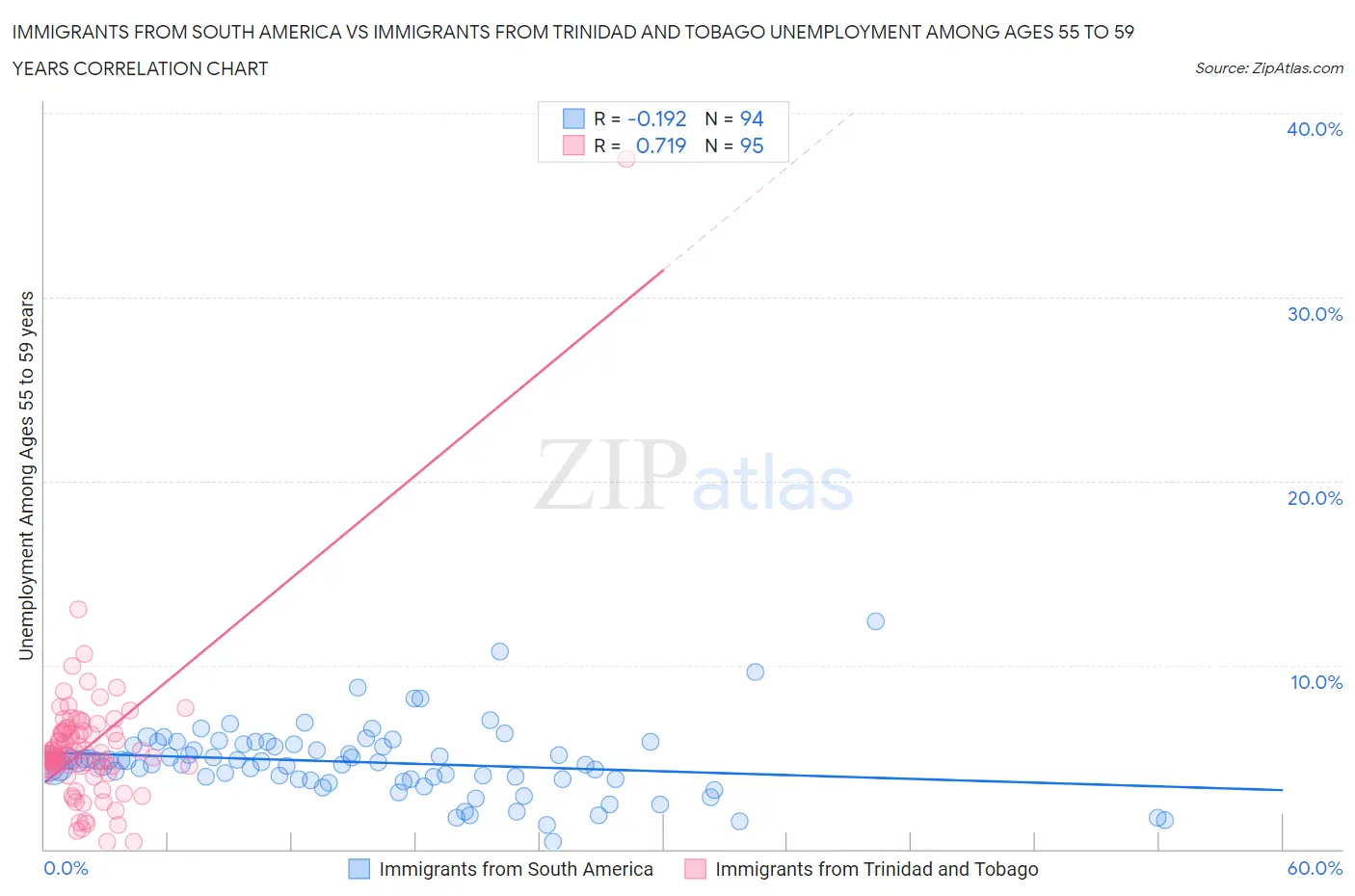 Immigrants from South America vs Immigrants from Trinidad and Tobago Unemployment Among Ages 55 to 59 years