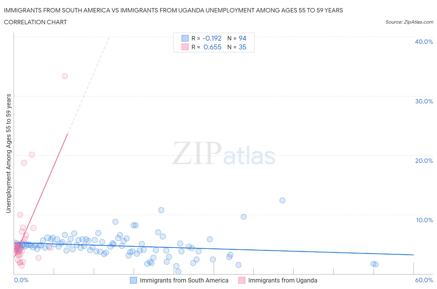 Immigrants from South America vs Immigrants from Uganda Unemployment Among Ages 55 to 59 years