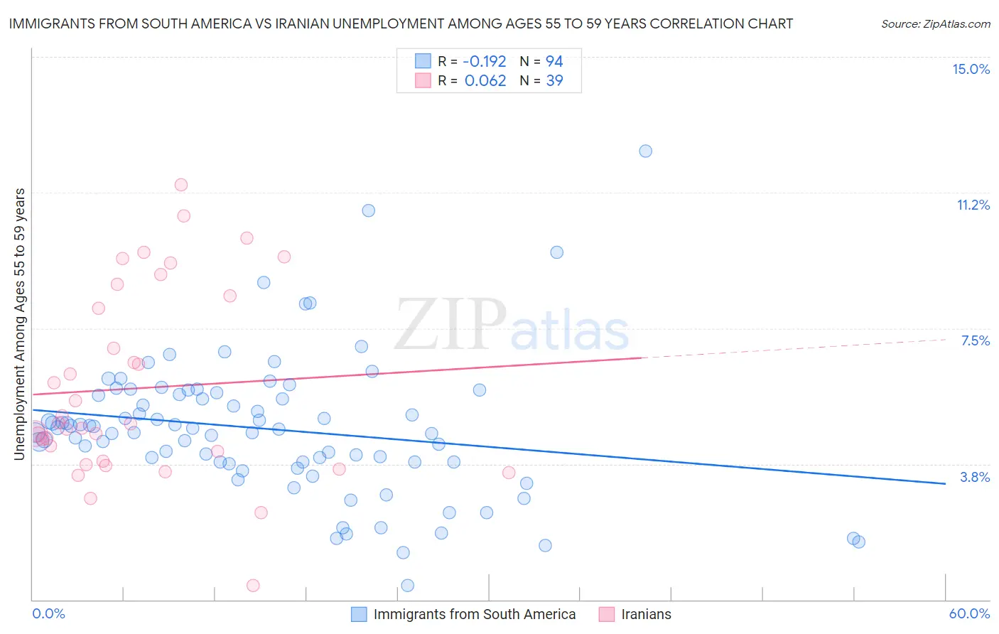 Immigrants from South America vs Iranian Unemployment Among Ages 55 to 59 years