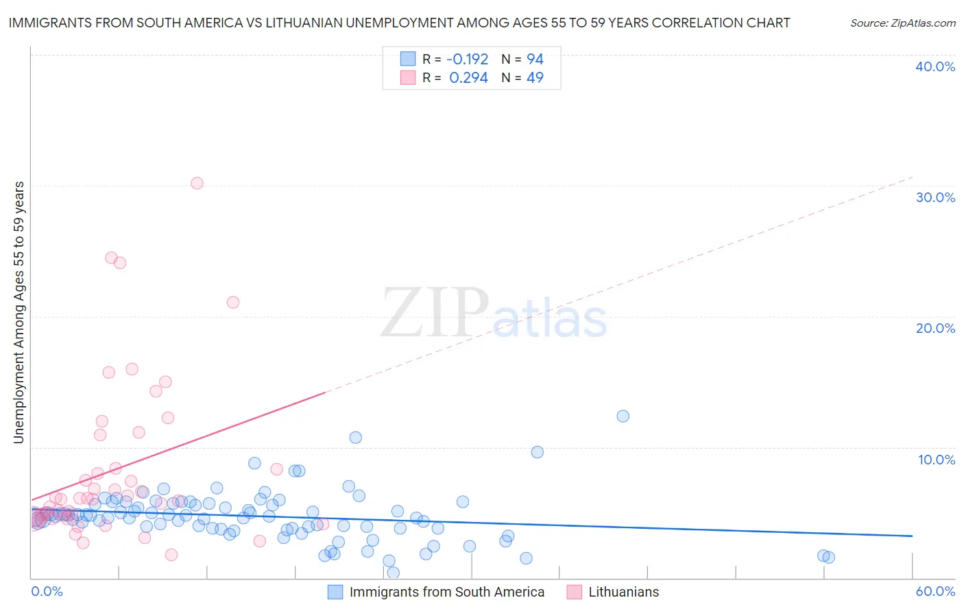 Immigrants from South America vs Lithuanian Unemployment Among Ages 55 to 59 years