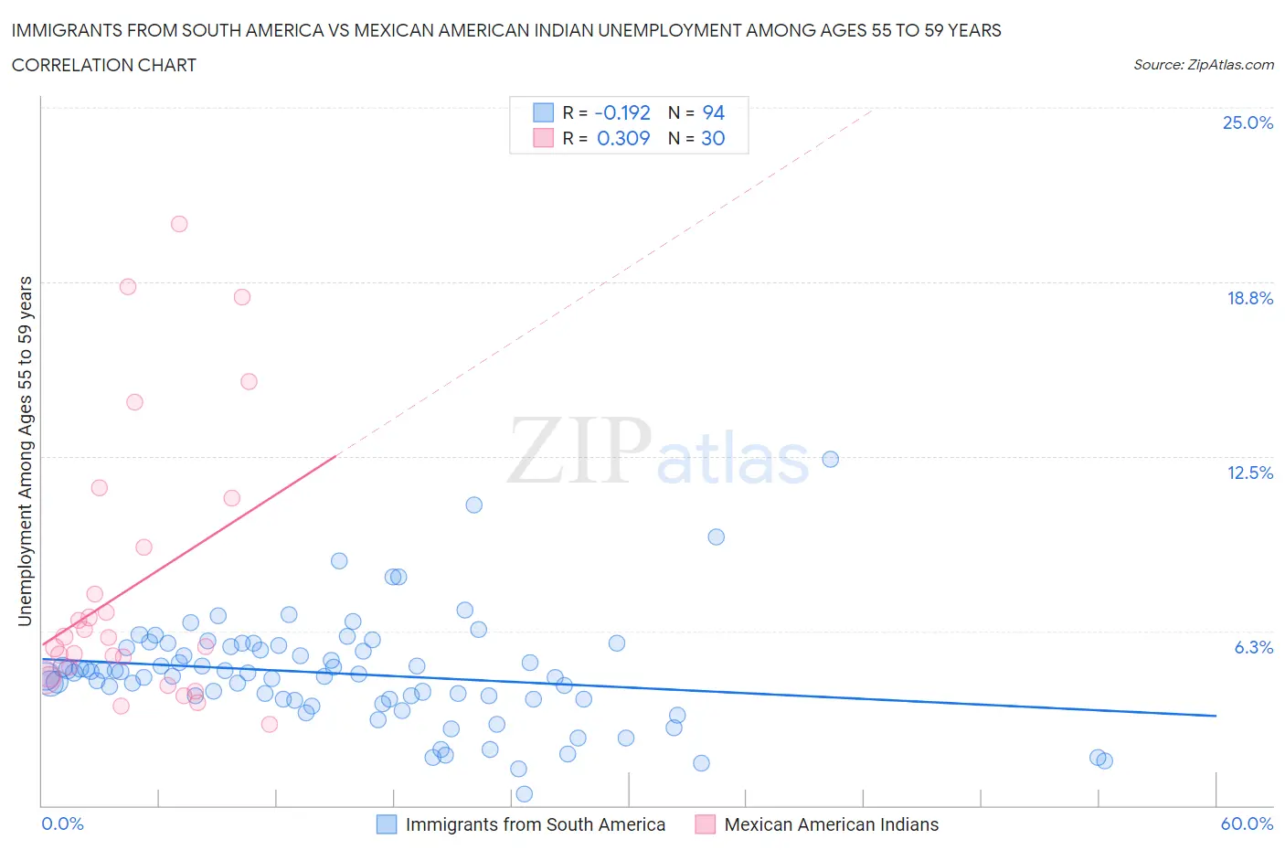 Immigrants from South America vs Mexican American Indian Unemployment Among Ages 55 to 59 years