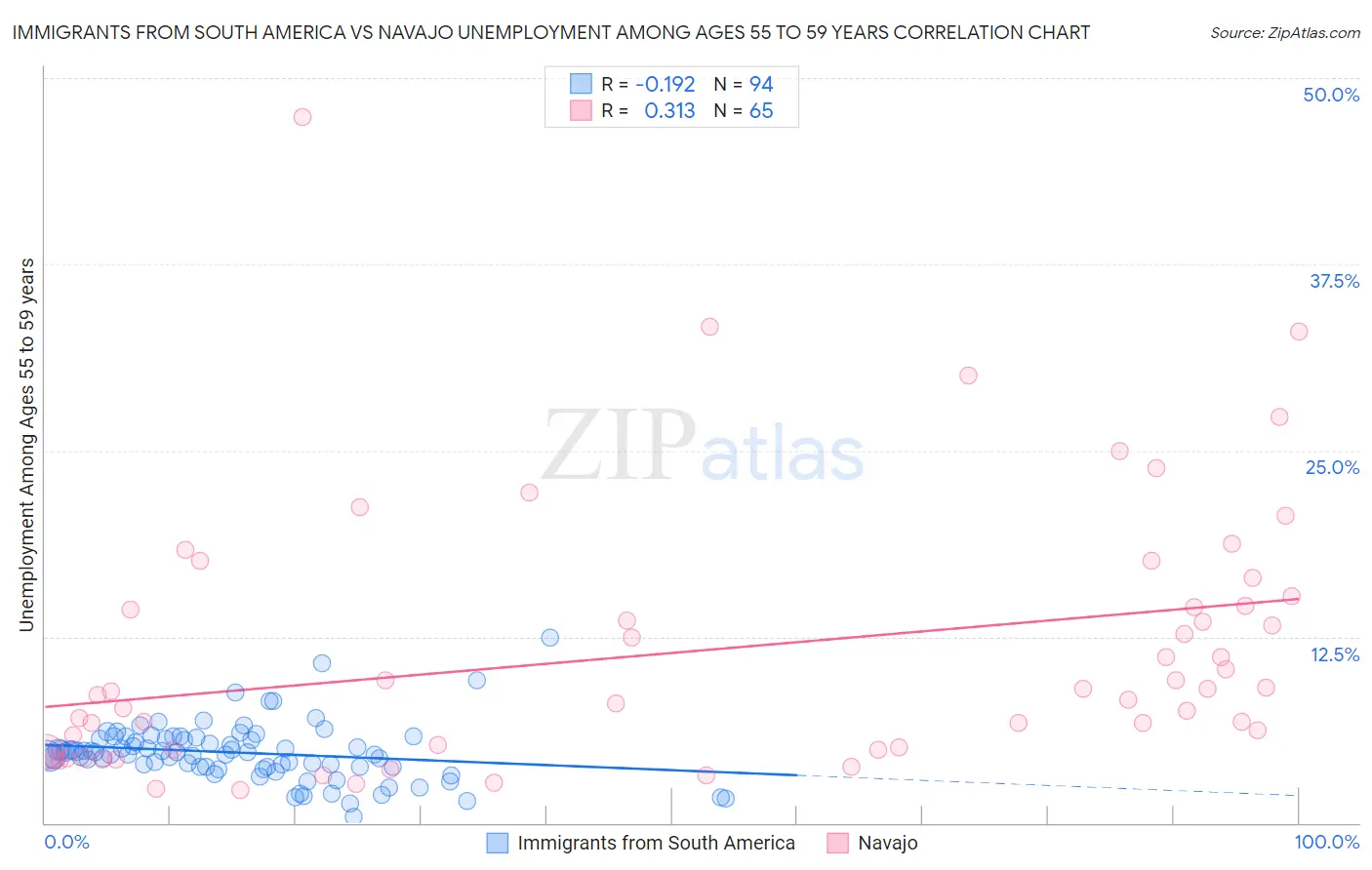 Immigrants from South America vs Navajo Unemployment Among Ages 55 to 59 years