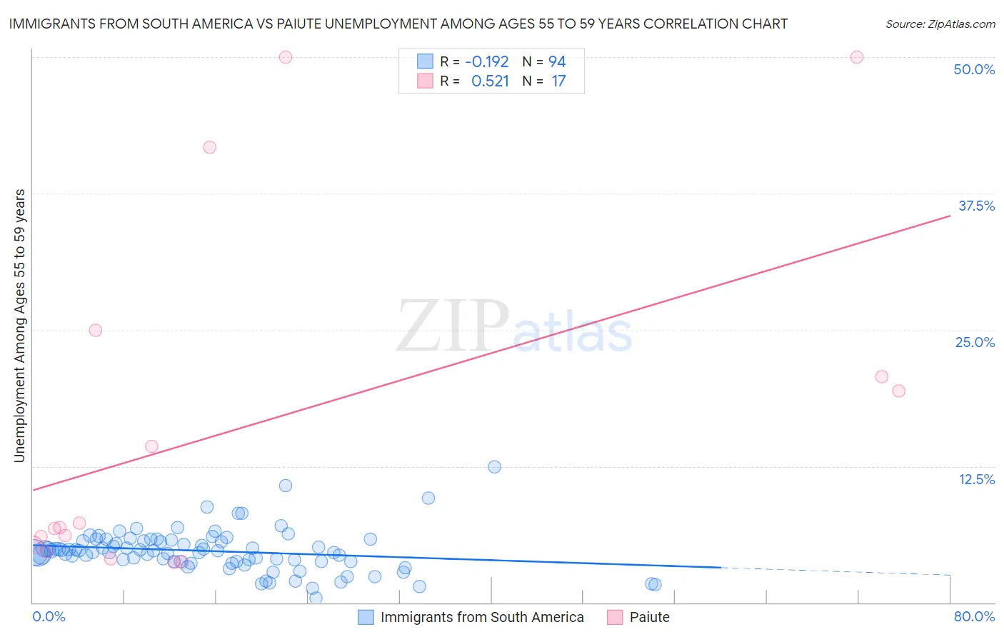 Immigrants from South America vs Paiute Unemployment Among Ages 55 to 59 years