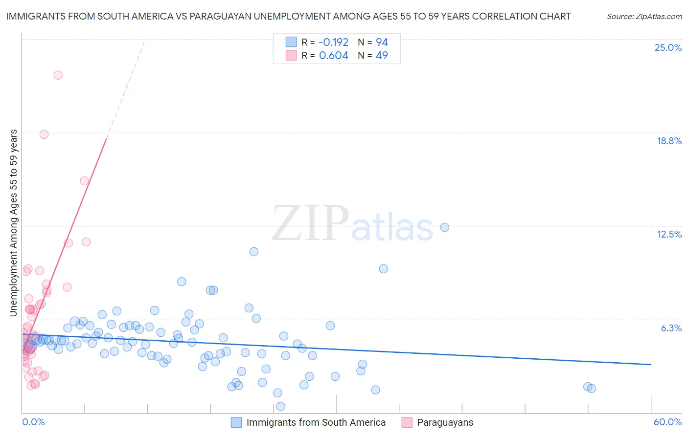 Immigrants from South America vs Paraguayan Unemployment Among Ages 55 to 59 years