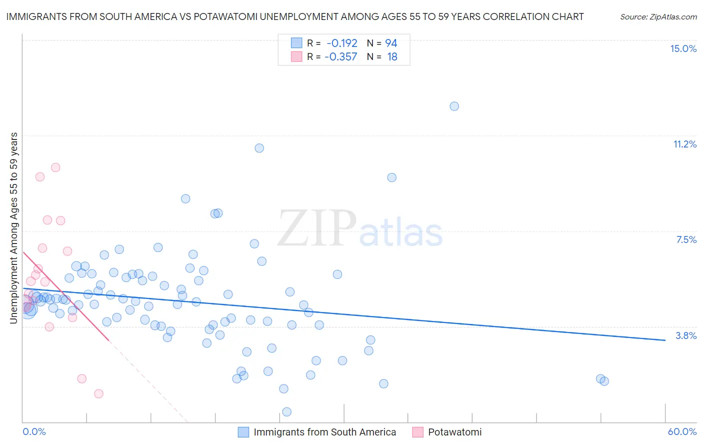 Immigrants from South America vs Potawatomi Unemployment Among Ages 55 to 59 years