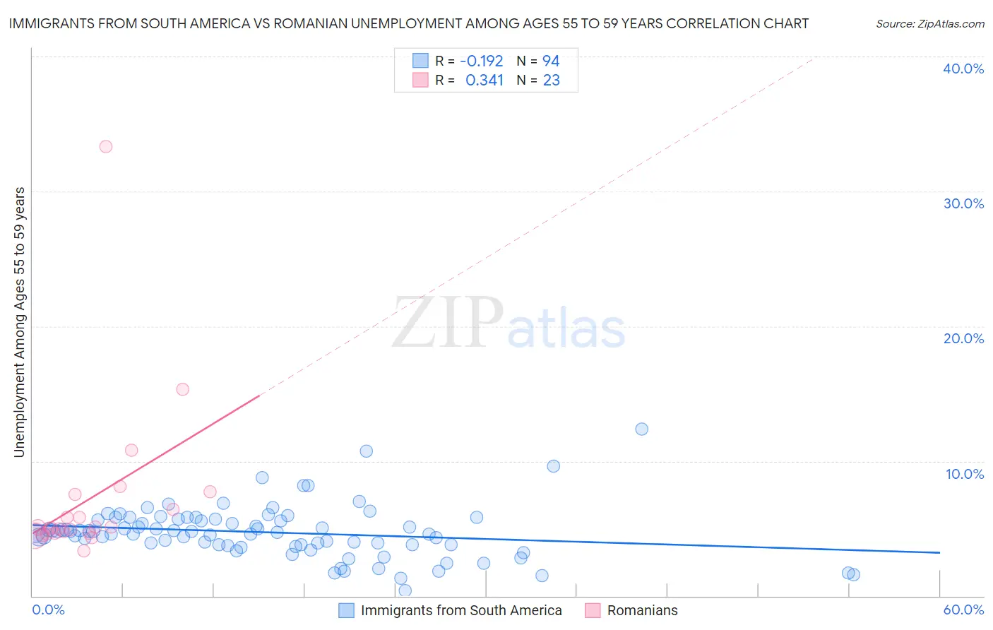 Immigrants from South America vs Romanian Unemployment Among Ages 55 to 59 years