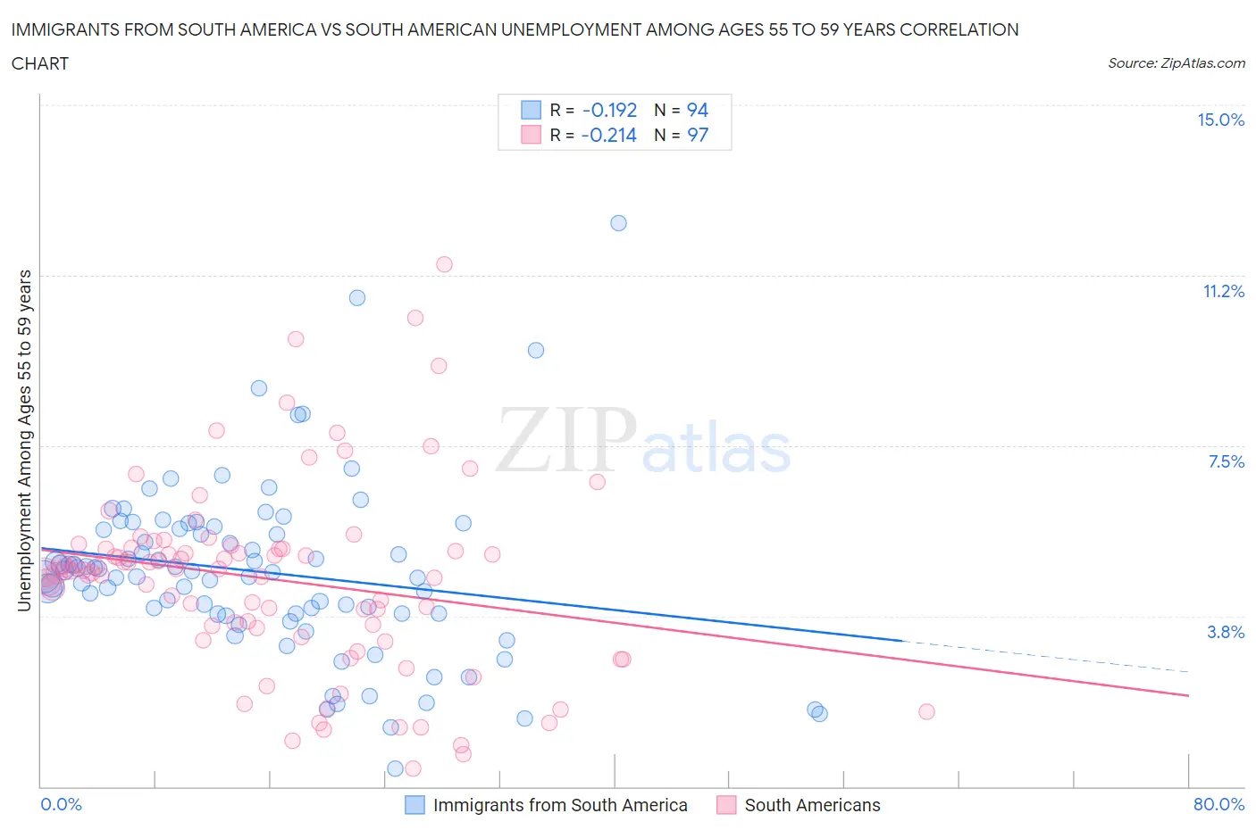 Immigrants from South America vs South American Unemployment Among Ages 55 to 59 years