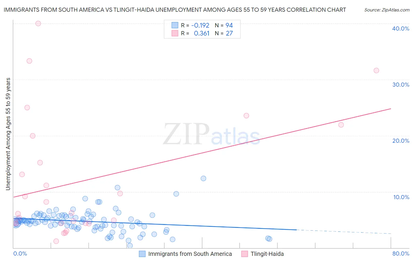 Immigrants from South America vs Tlingit-Haida Unemployment Among Ages 55 to 59 years