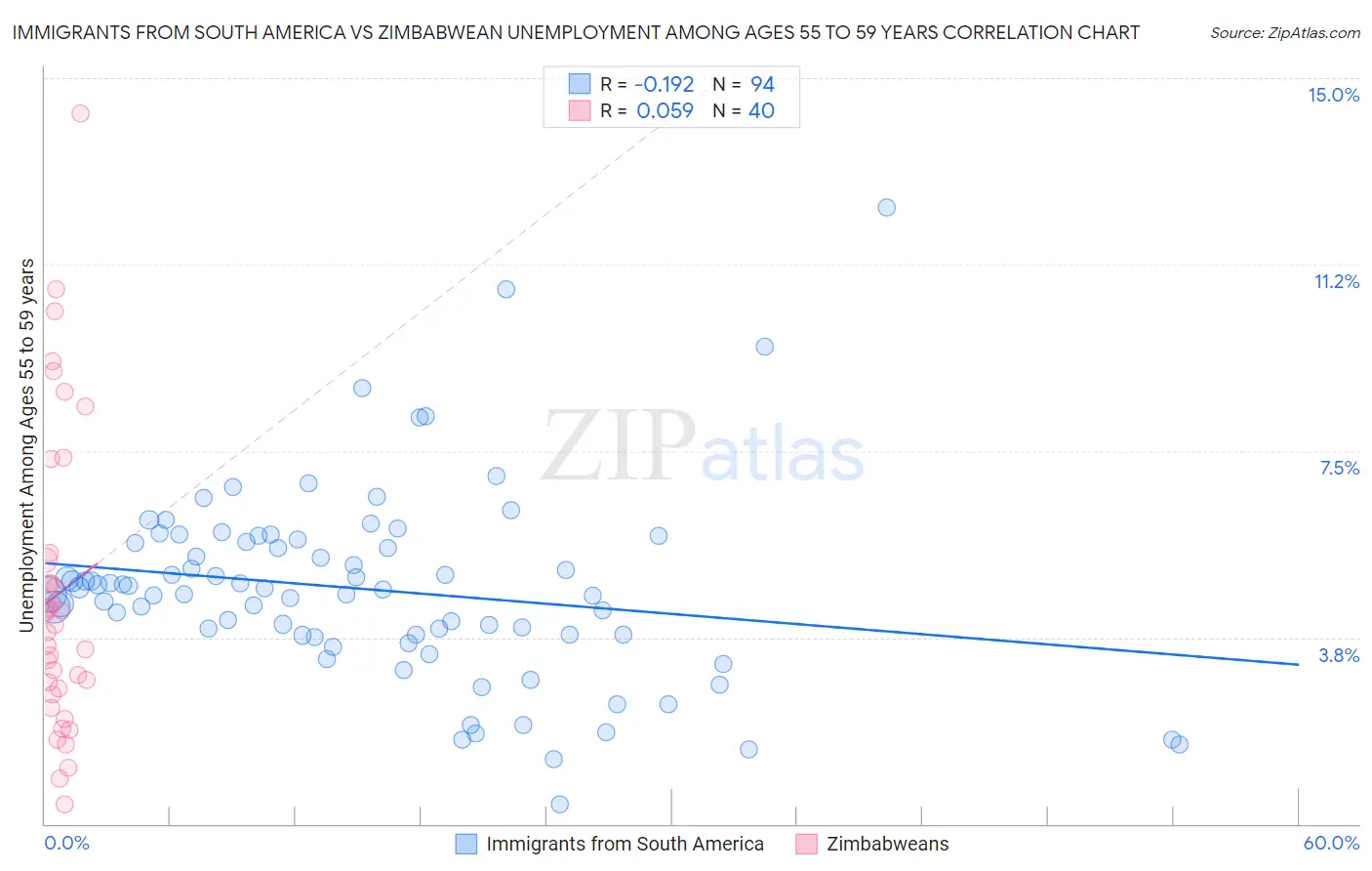 Immigrants from South America vs Zimbabwean Unemployment Among Ages 55 to 59 years