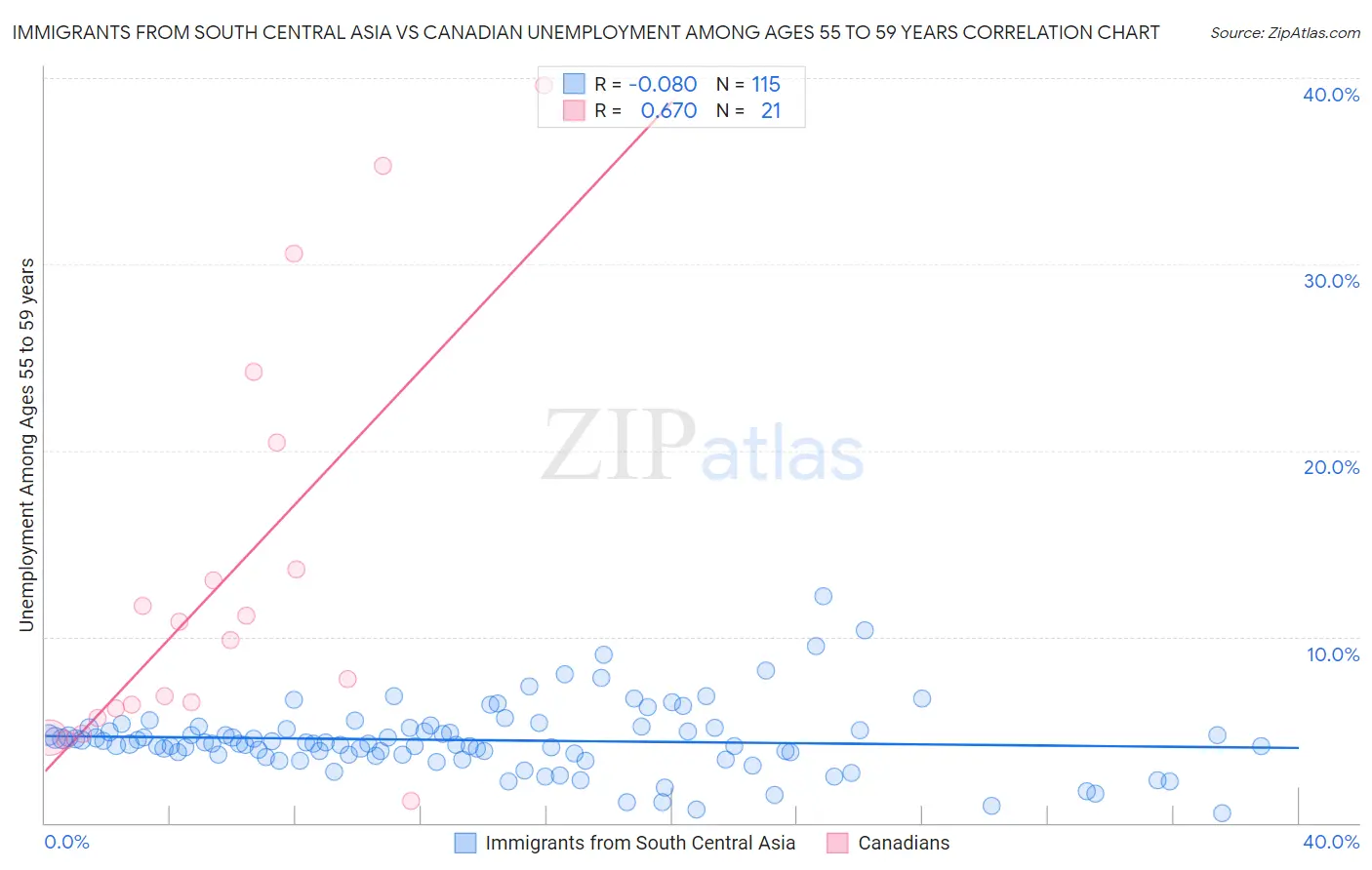 Immigrants from South Central Asia vs Canadian Unemployment Among Ages 55 to 59 years
