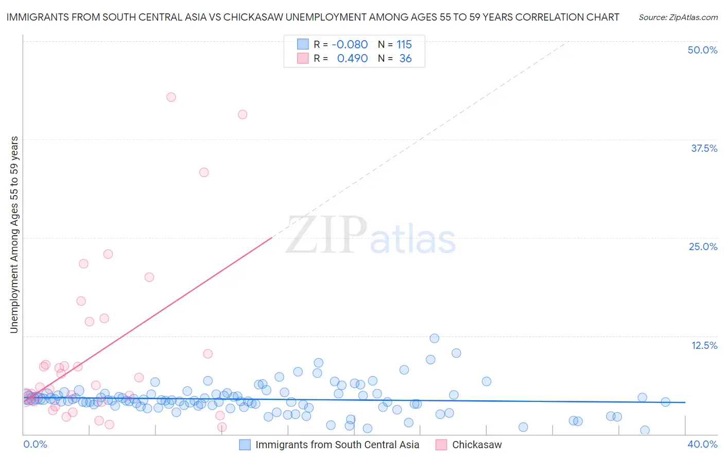 Immigrants from South Central Asia vs Chickasaw Unemployment Among Ages 55 to 59 years