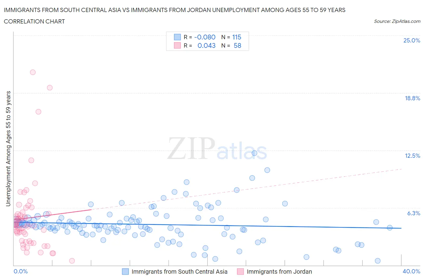 Immigrants from South Central Asia vs Immigrants from Jordan Unemployment Among Ages 55 to 59 years
