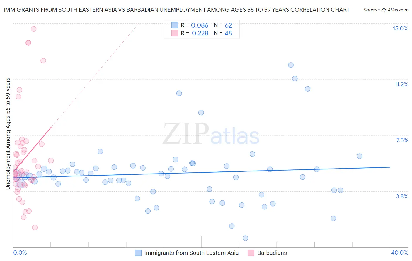 Immigrants from South Eastern Asia vs Barbadian Unemployment Among Ages 55 to 59 years