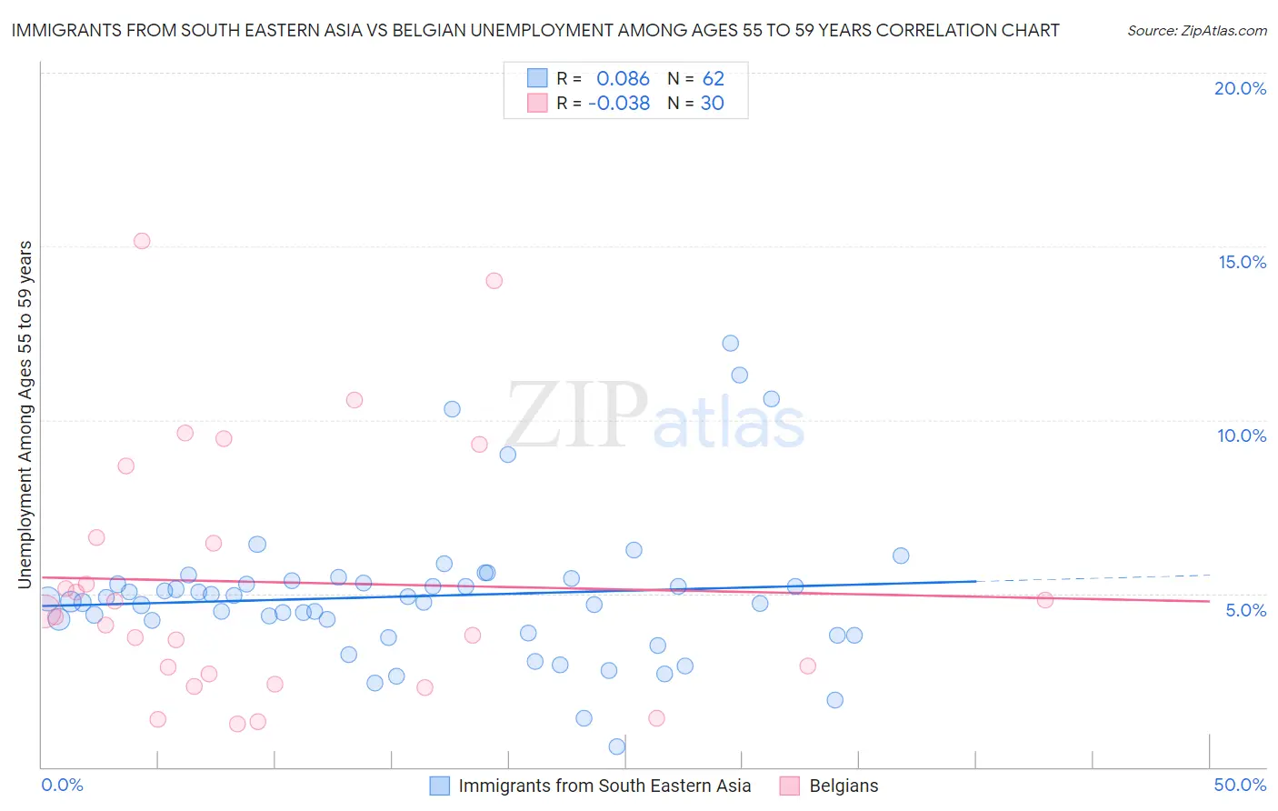 Immigrants from South Eastern Asia vs Belgian Unemployment Among Ages 55 to 59 years