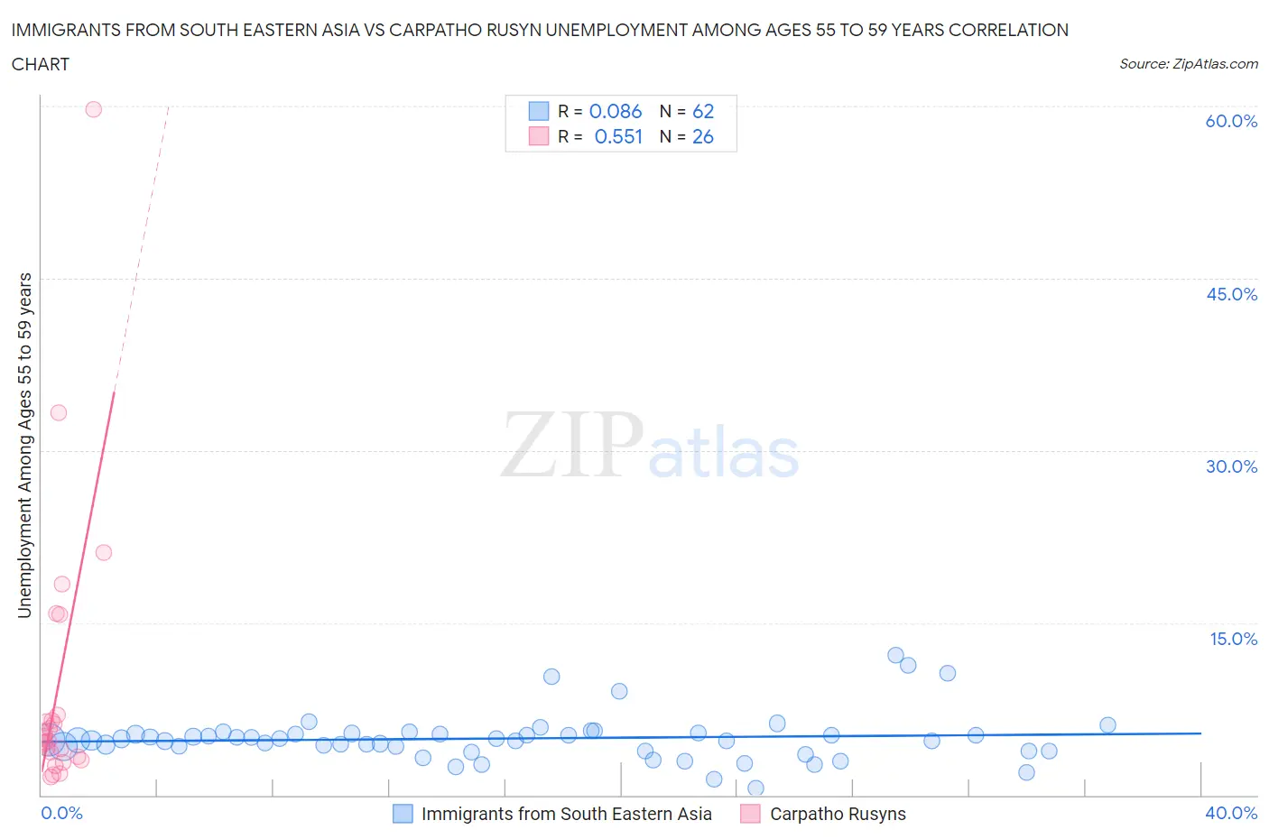 Immigrants from South Eastern Asia vs Carpatho Rusyn Unemployment Among Ages 55 to 59 years