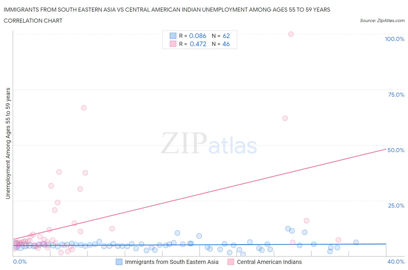 Immigrants from South Eastern Asia vs Central American Indian Unemployment Among Ages 55 to 59 years