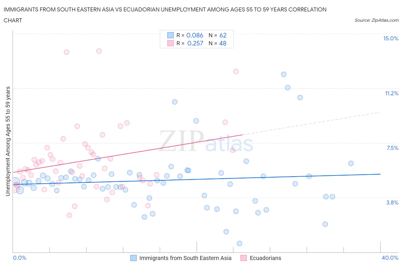 Immigrants from South Eastern Asia vs Ecuadorian Unemployment Among Ages 55 to 59 years