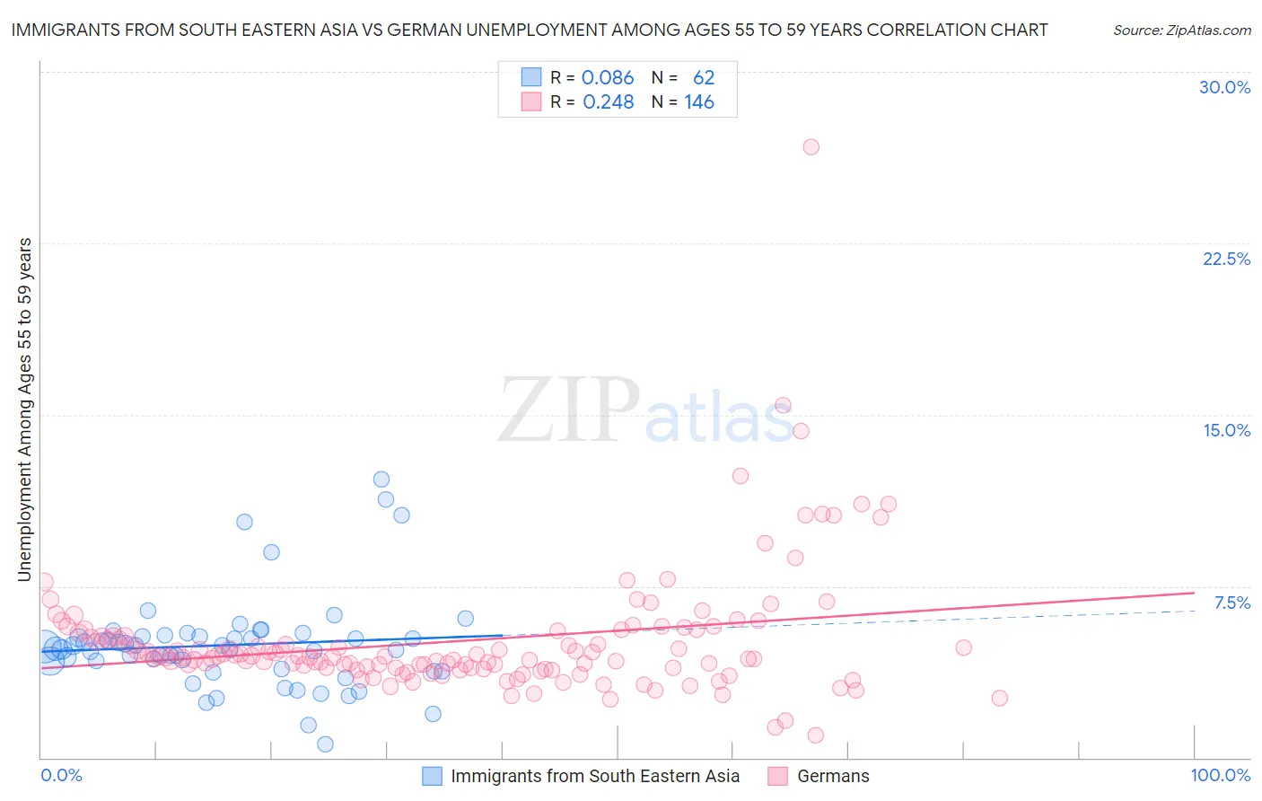 Immigrants from South Eastern Asia vs German Unemployment Among Ages 55 to 59 years