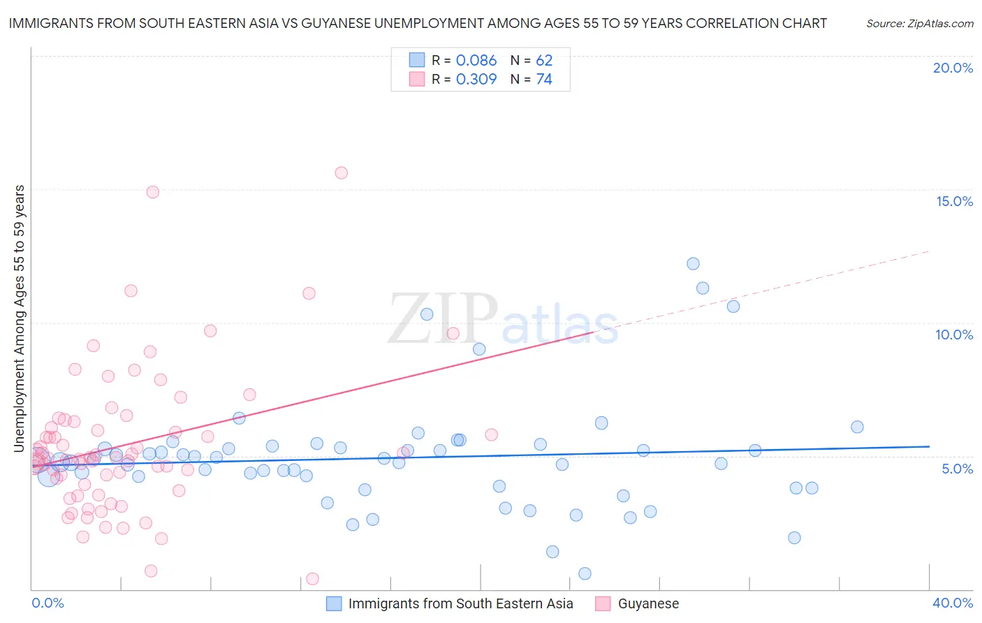 Immigrants from South Eastern Asia vs Guyanese Unemployment Among Ages 55 to 59 years