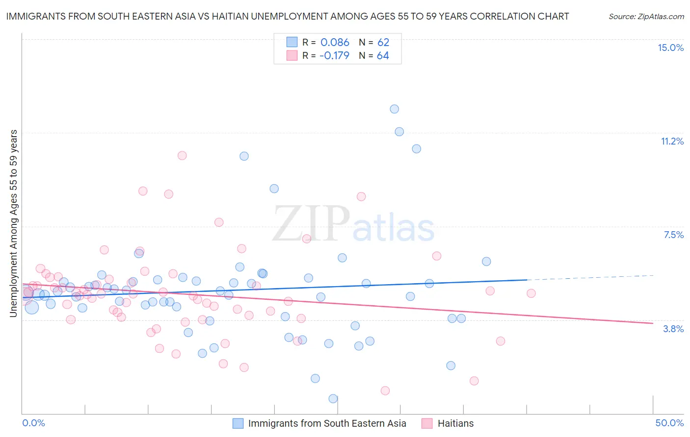 Immigrants from South Eastern Asia vs Haitian Unemployment Among Ages 55 to 59 years