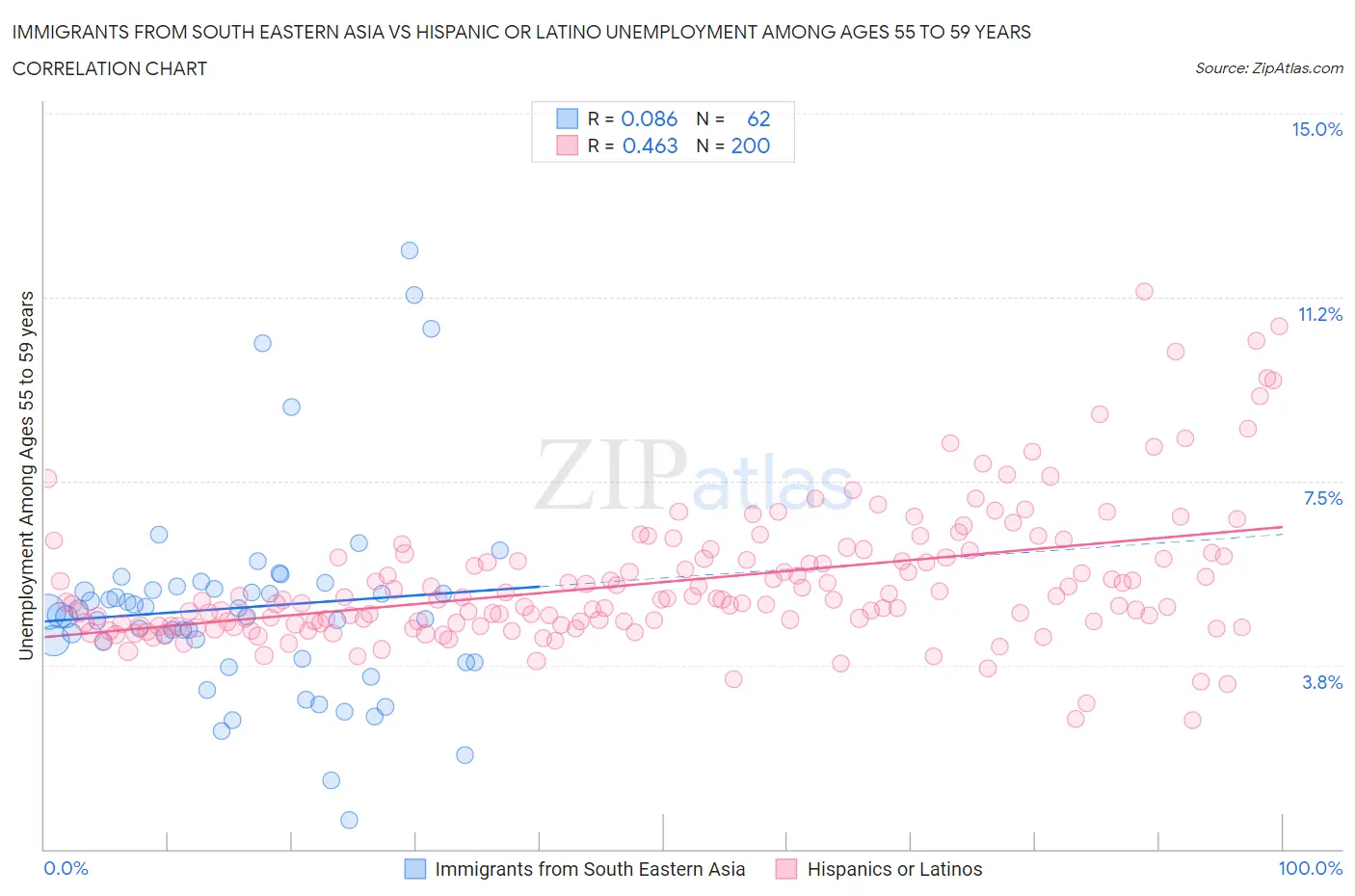 Immigrants from South Eastern Asia vs Hispanic or Latino Unemployment Among Ages 55 to 59 years