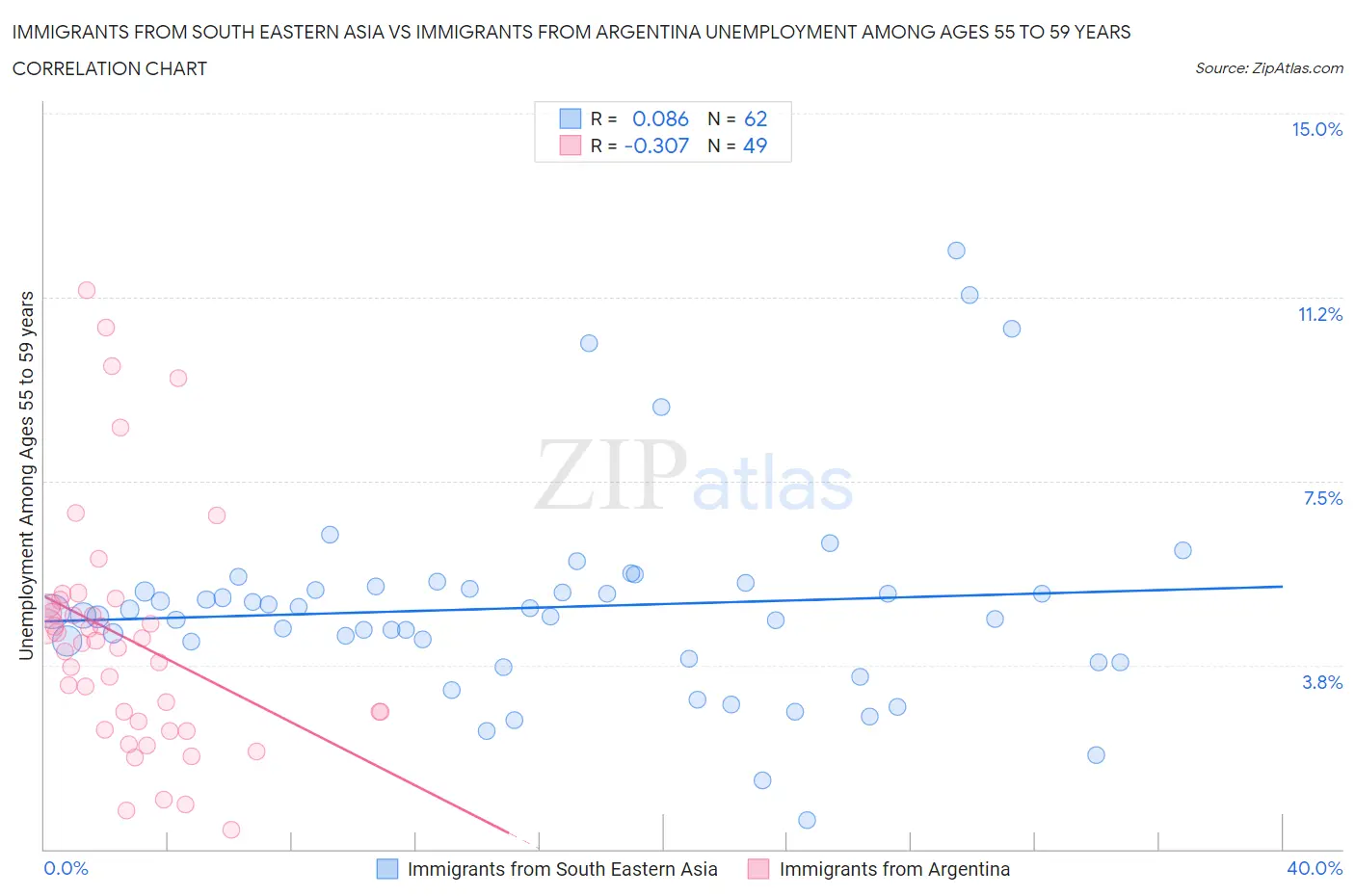 Immigrants from South Eastern Asia vs Immigrants from Argentina Unemployment Among Ages 55 to 59 years