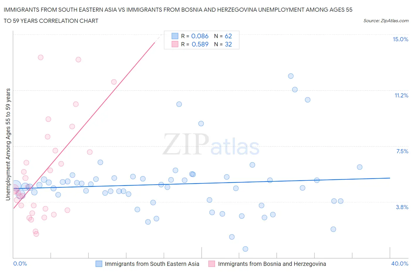 Immigrants from South Eastern Asia vs Immigrants from Bosnia and Herzegovina Unemployment Among Ages 55 to 59 years