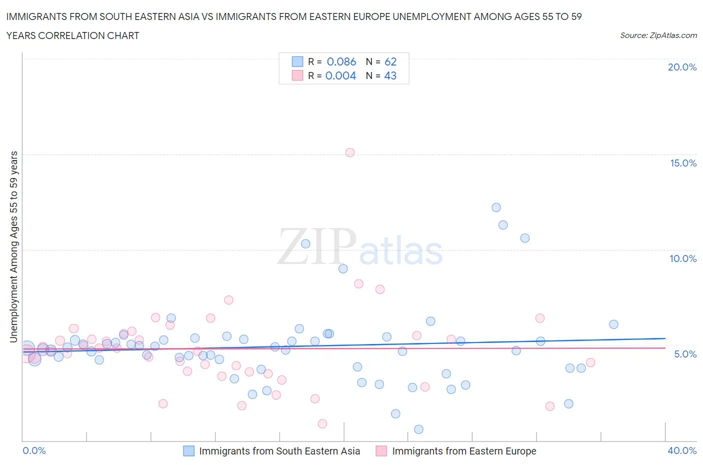 Immigrants from South Eastern Asia vs Immigrants from Eastern Europe Unemployment Among Ages 55 to 59 years