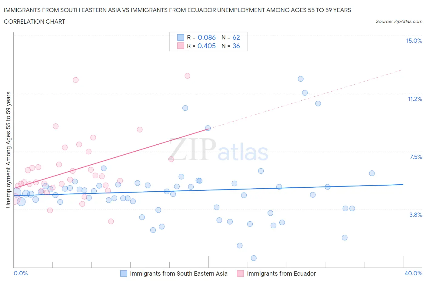 Immigrants from South Eastern Asia vs Immigrants from Ecuador Unemployment Among Ages 55 to 59 years