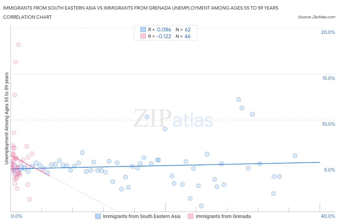 Immigrants from South Eastern Asia vs Immigrants from Grenada Unemployment Among Ages 55 to 59 years