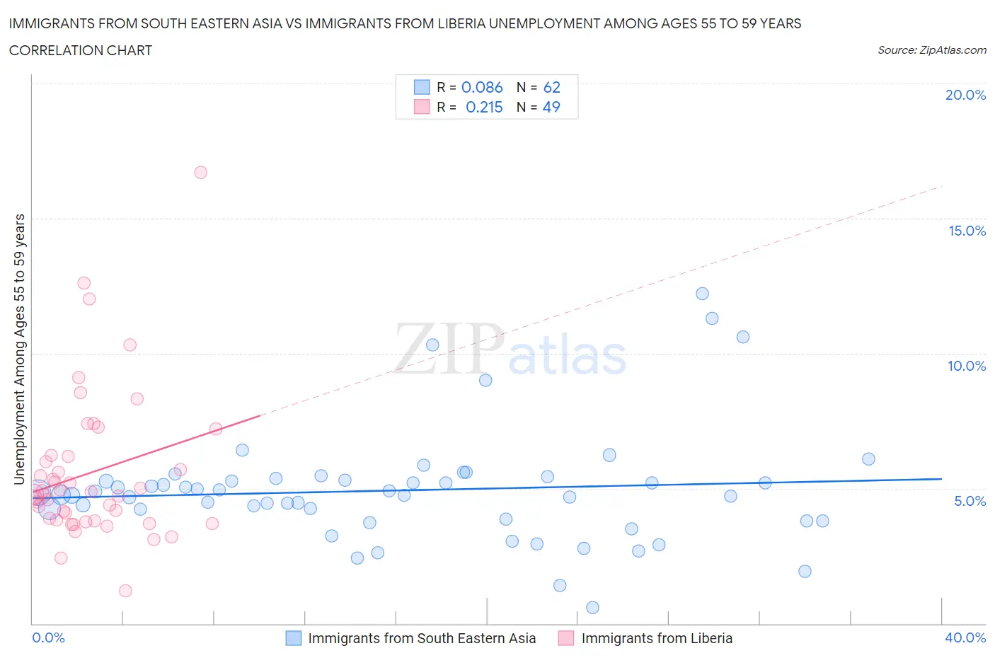 Immigrants from South Eastern Asia vs Immigrants from Liberia Unemployment Among Ages 55 to 59 years