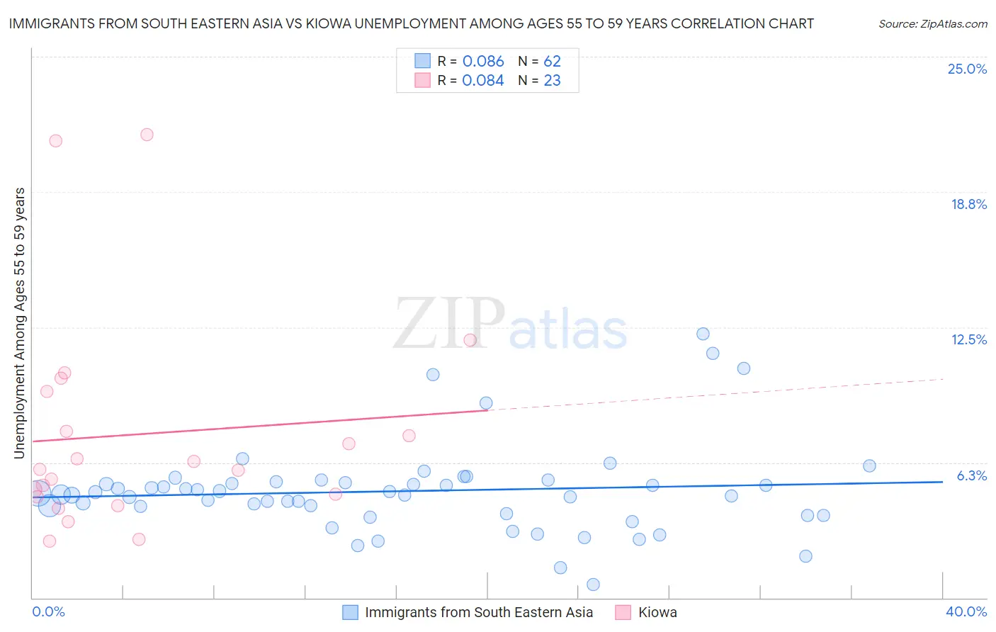 Immigrants from South Eastern Asia vs Kiowa Unemployment Among Ages 55 to 59 years