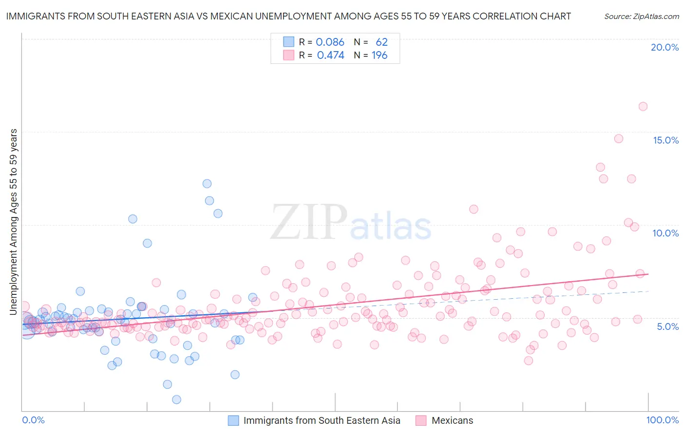 Immigrants from South Eastern Asia vs Mexican Unemployment Among Ages 55 to 59 years