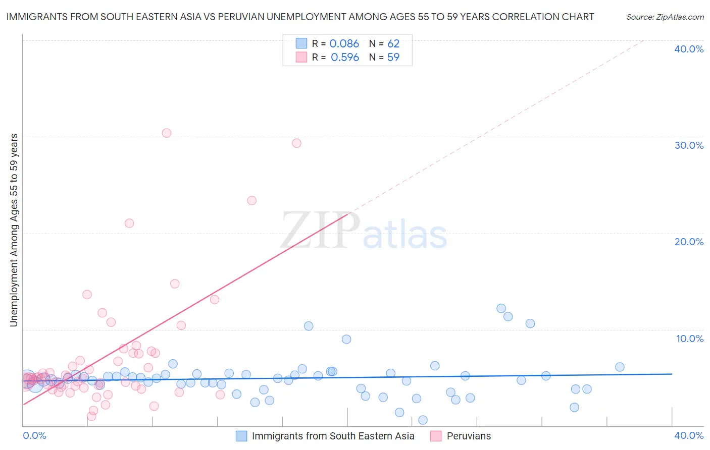 Immigrants from South Eastern Asia vs Peruvian Unemployment Among Ages 55 to 59 years