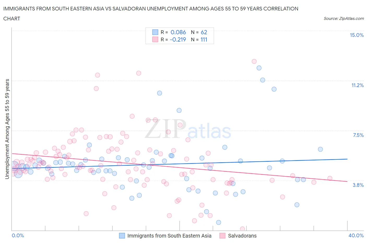 Immigrants from South Eastern Asia vs Salvadoran Unemployment Among Ages 55 to 59 years