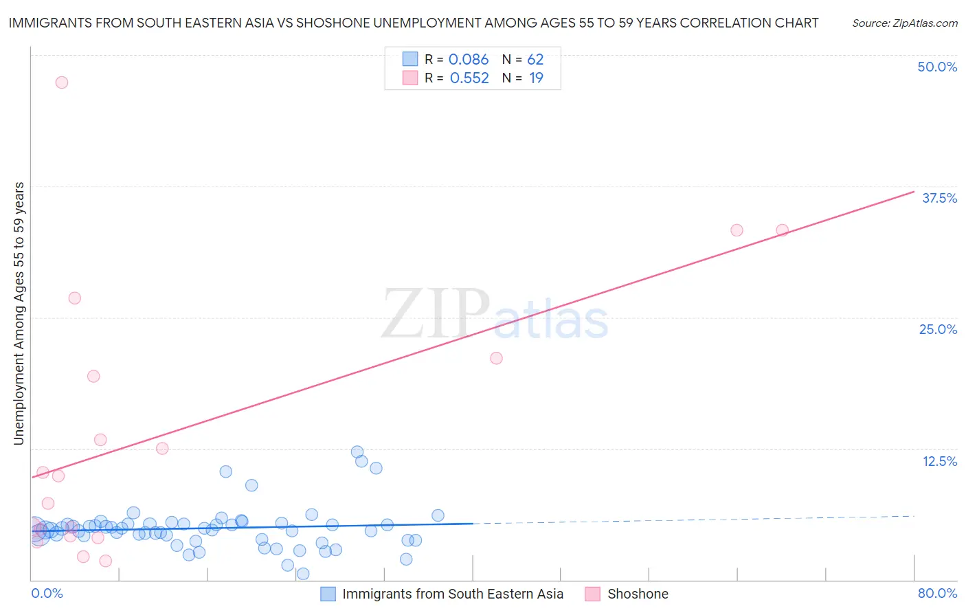 Immigrants from South Eastern Asia vs Shoshone Unemployment Among Ages 55 to 59 years