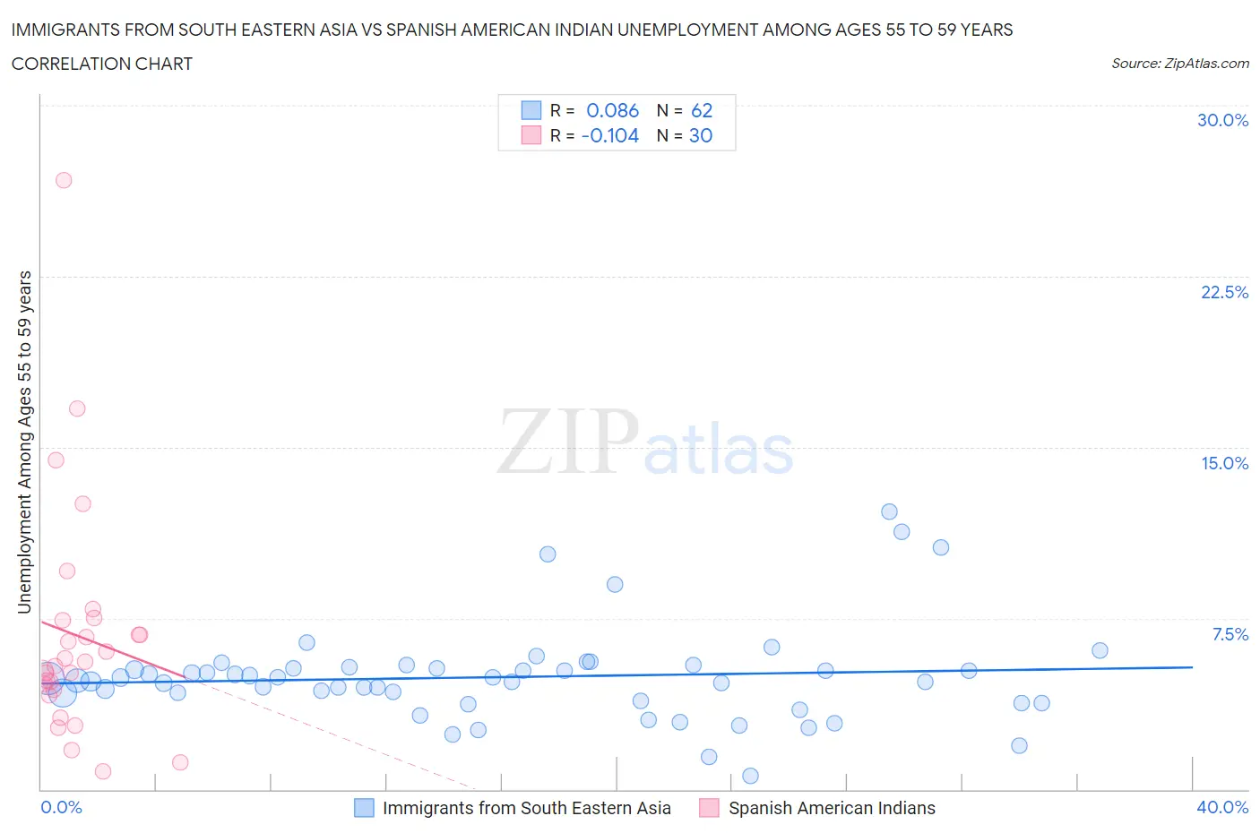 Immigrants from South Eastern Asia vs Spanish American Indian Unemployment Among Ages 55 to 59 years