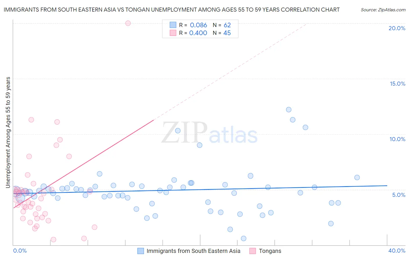 Immigrants from South Eastern Asia vs Tongan Unemployment Among Ages 55 to 59 years