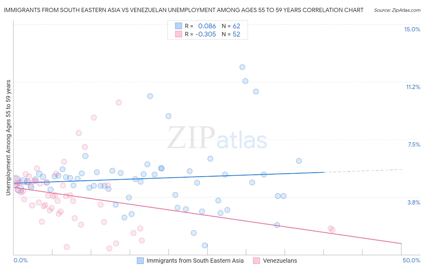 Immigrants from South Eastern Asia vs Venezuelan Unemployment Among Ages 55 to 59 years