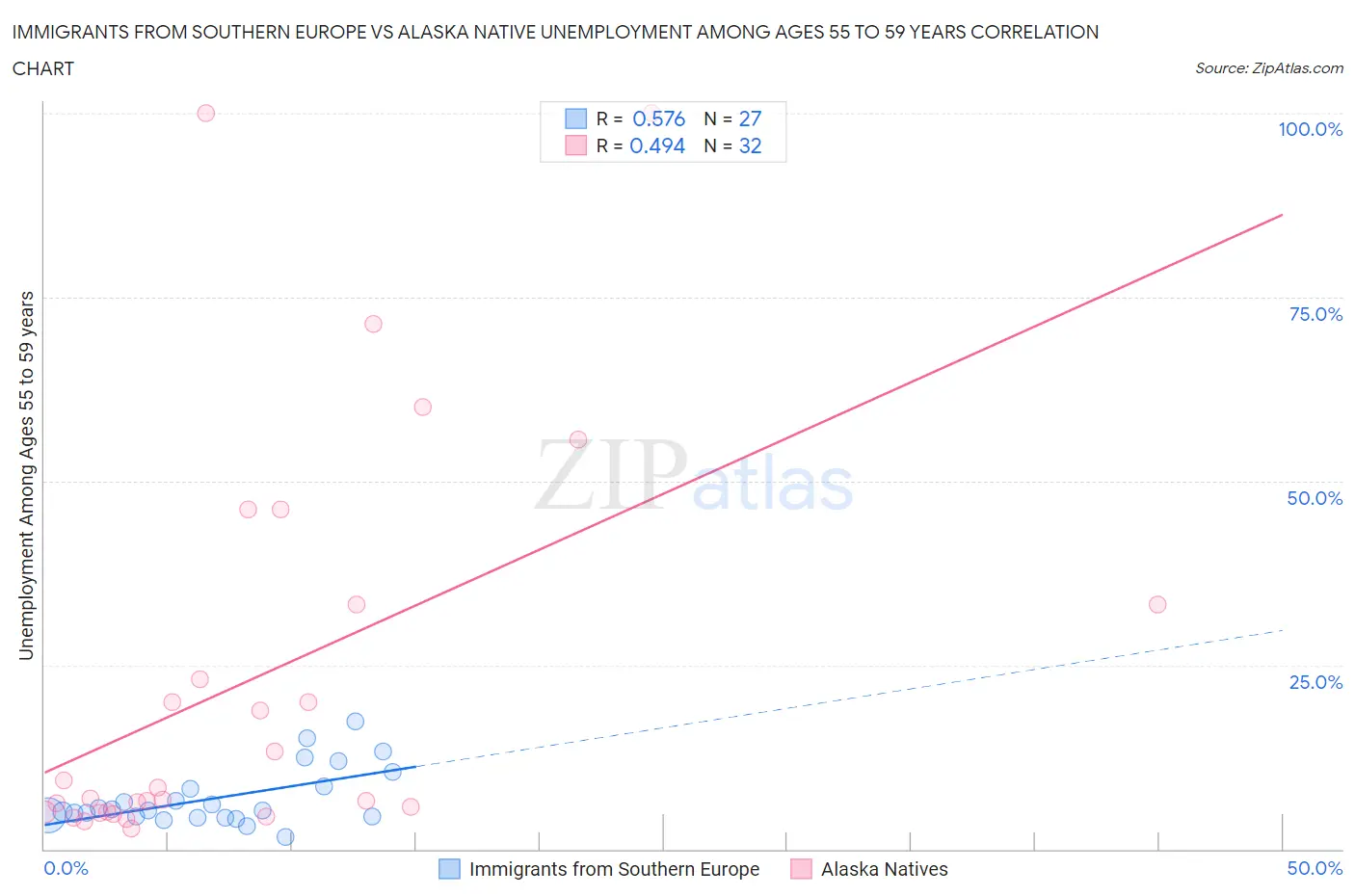 Immigrants from Southern Europe vs Alaska Native Unemployment Among Ages 55 to 59 years