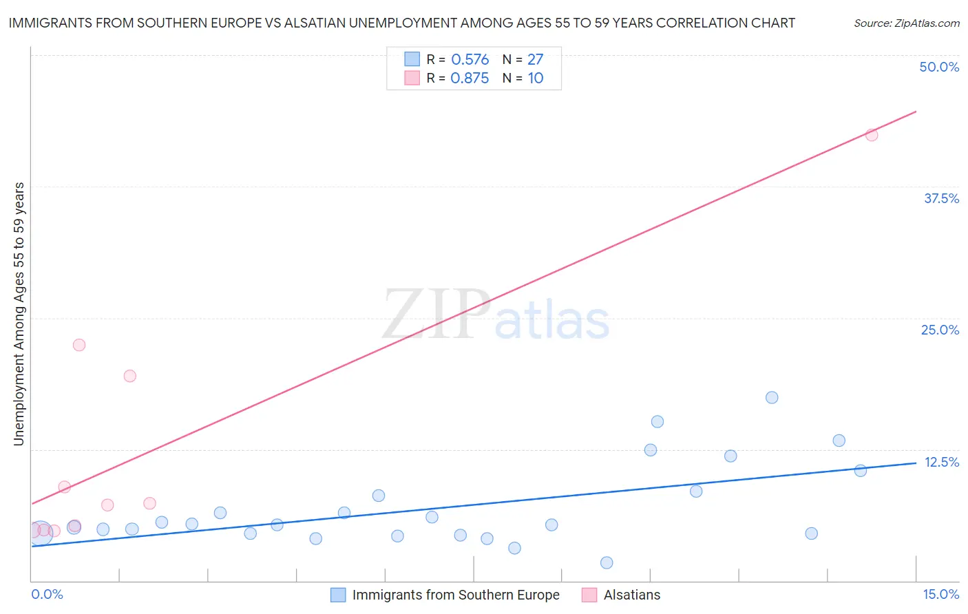 Immigrants from Southern Europe vs Alsatian Unemployment Among Ages 55 to 59 years