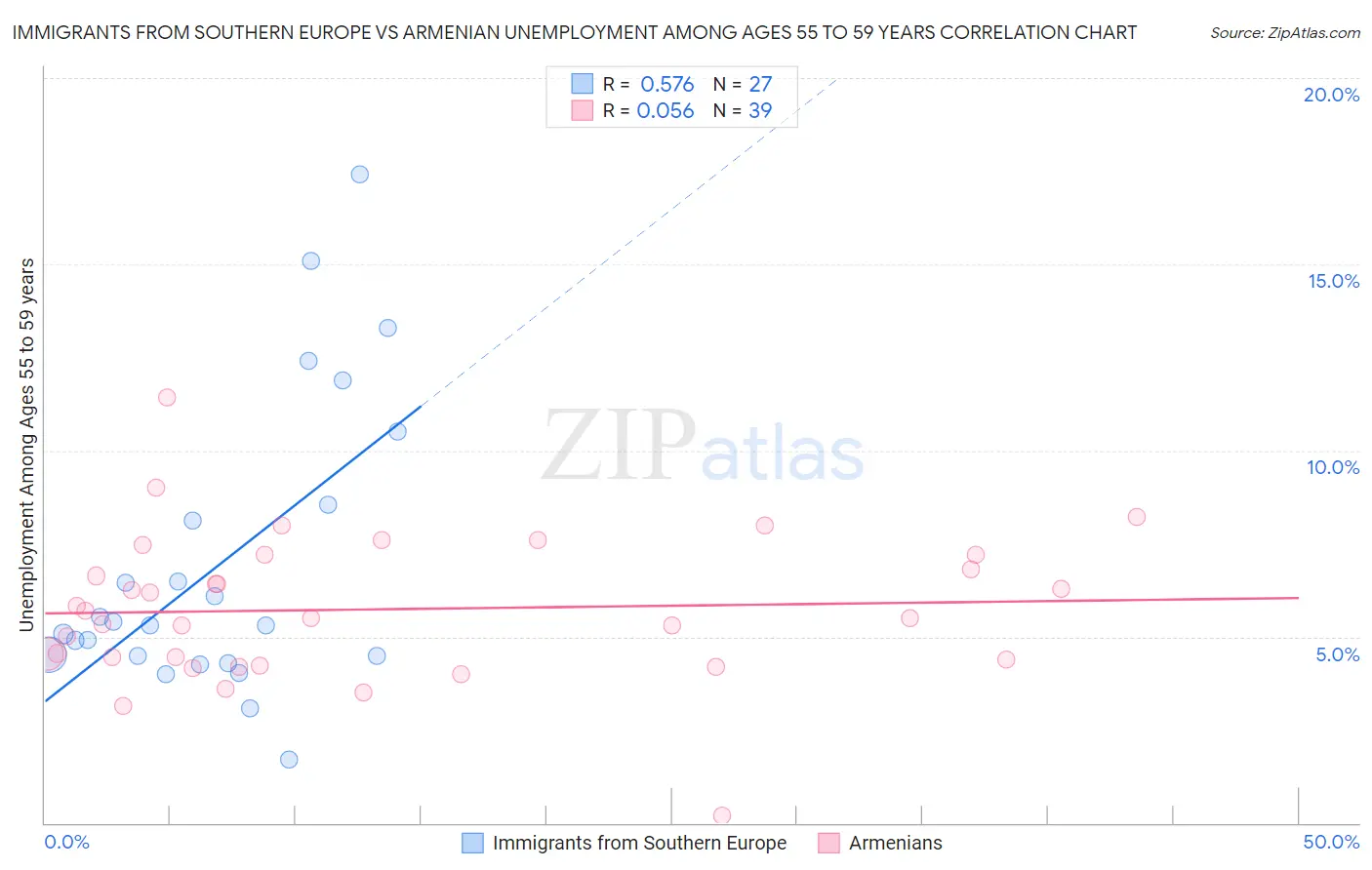 Immigrants from Southern Europe vs Armenian Unemployment Among Ages 55 to 59 years