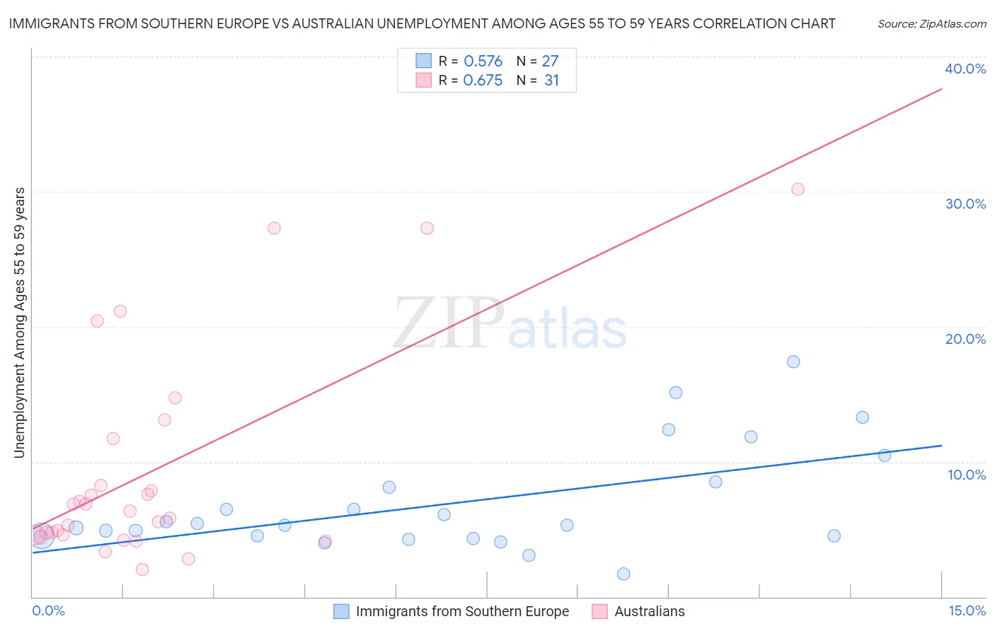 Immigrants from Southern Europe vs Australian Unemployment Among Ages 55 to 59 years