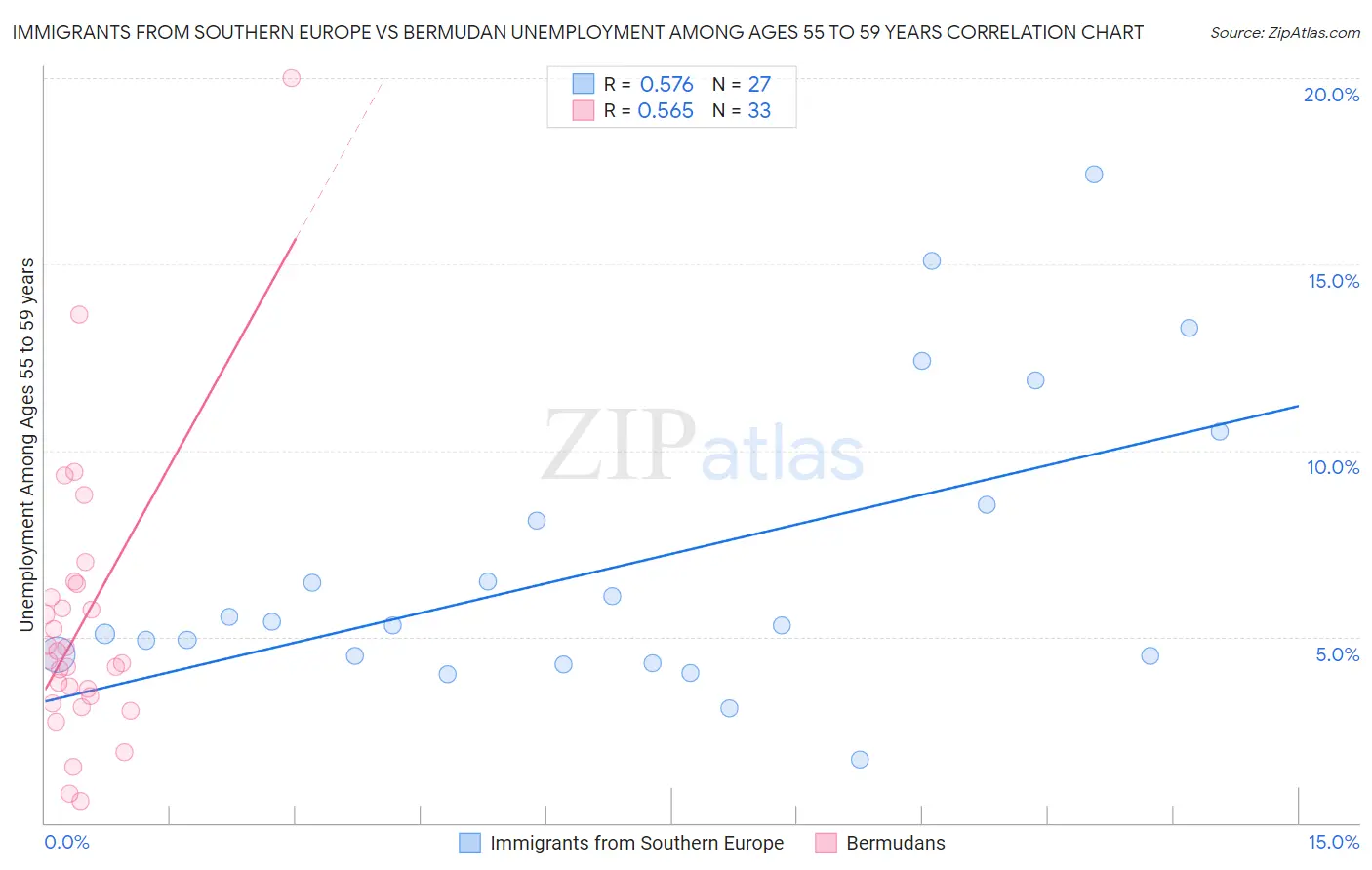 Immigrants from Southern Europe vs Bermudan Unemployment Among Ages 55 to 59 years