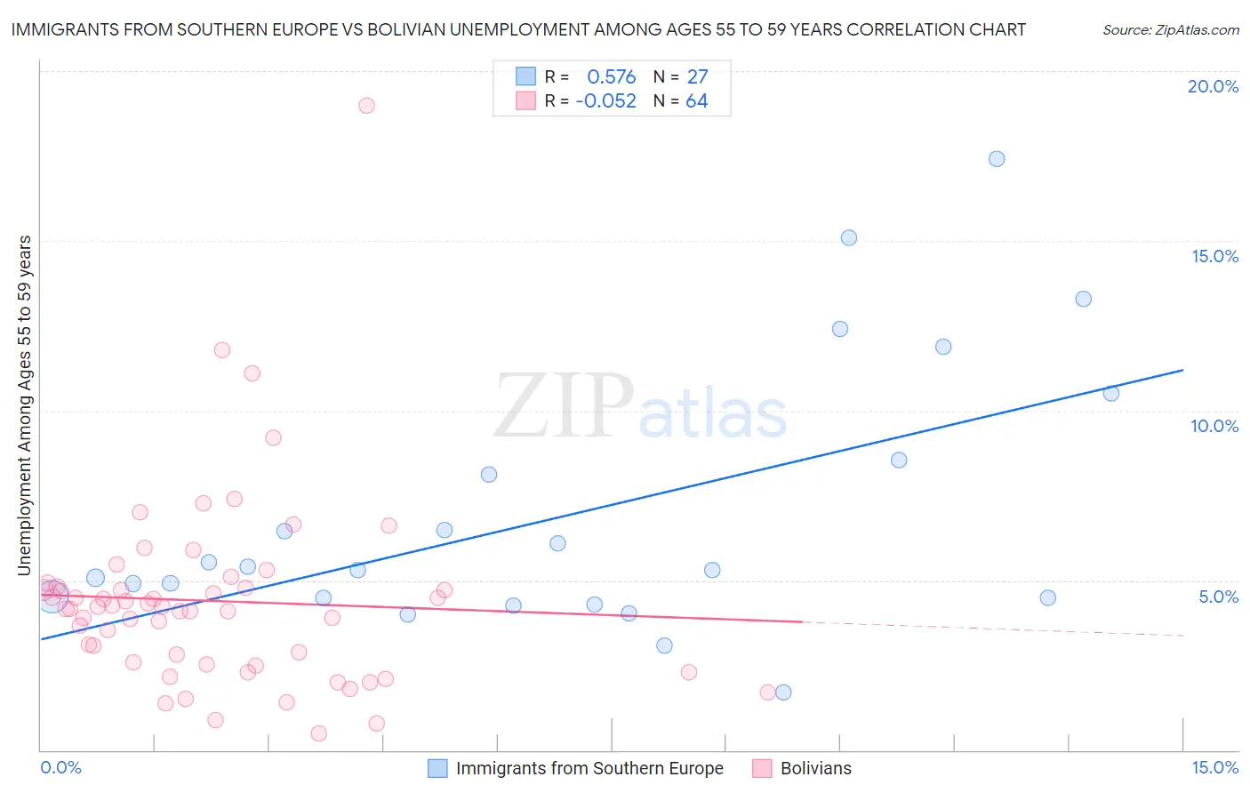 Immigrants from Southern Europe vs Bolivian Unemployment Among Ages 55 to 59 years