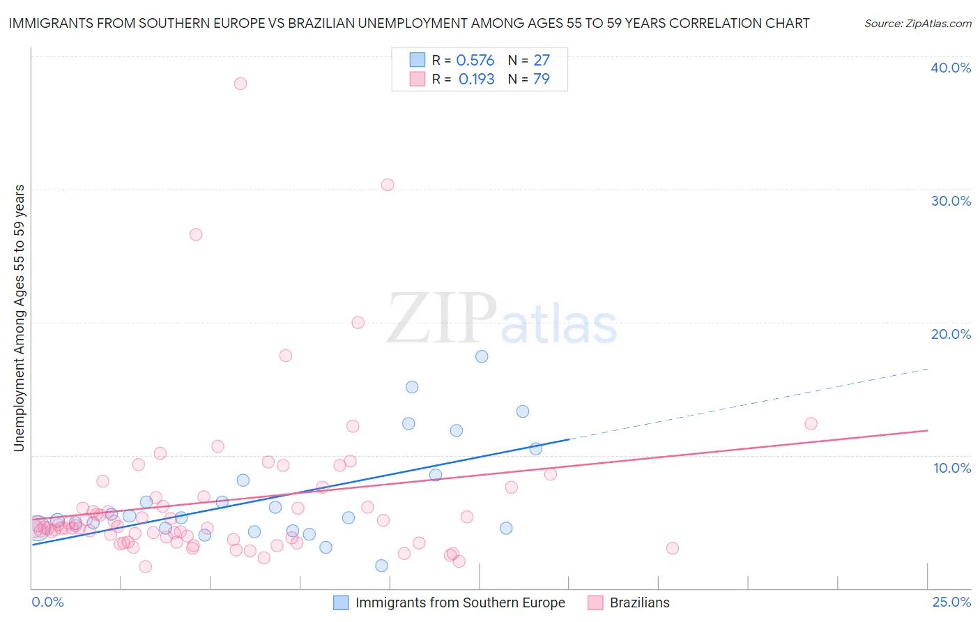 Immigrants from Southern Europe vs Brazilian Unemployment Among Ages 55 to 59 years