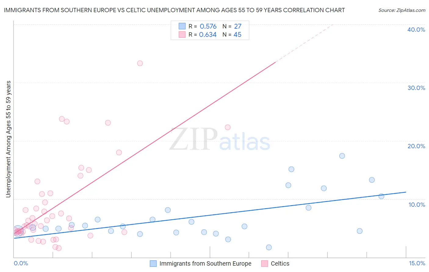 Immigrants from Southern Europe vs Celtic Unemployment Among Ages 55 to 59 years