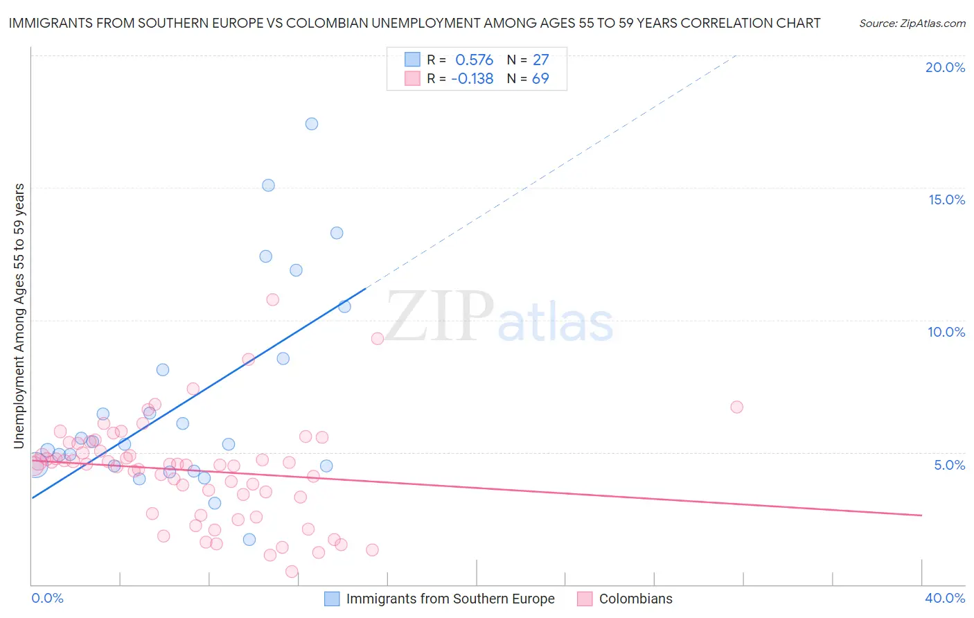 Immigrants from Southern Europe vs Colombian Unemployment Among Ages 55 to 59 years