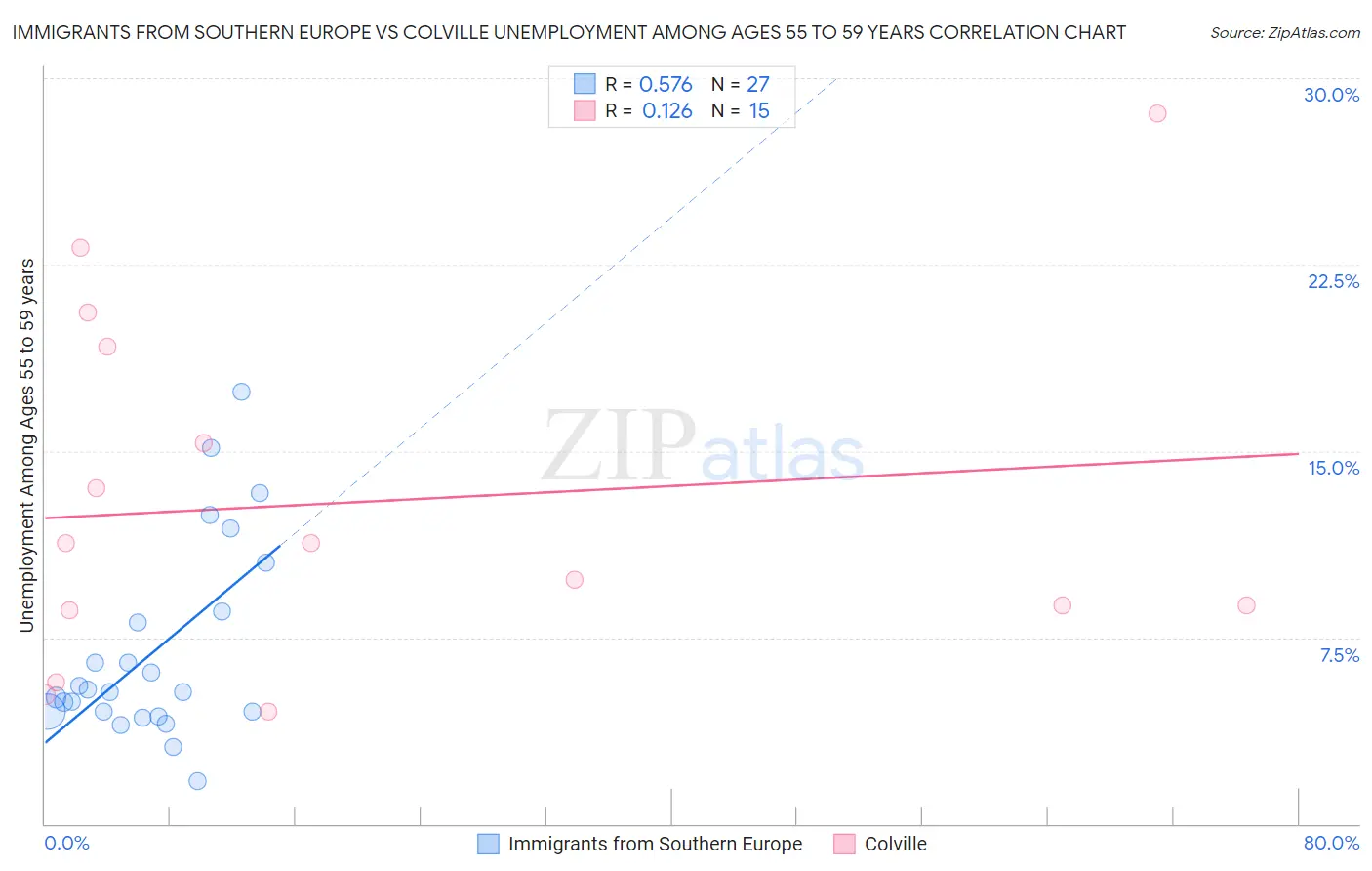 Immigrants from Southern Europe vs Colville Unemployment Among Ages 55 to 59 years